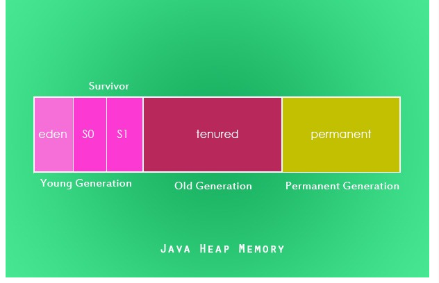 Java Heap Memory