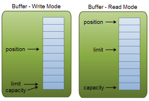 NIO Buffer模式说明