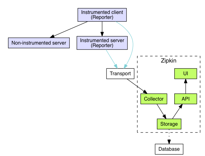 openzipkin的架构图